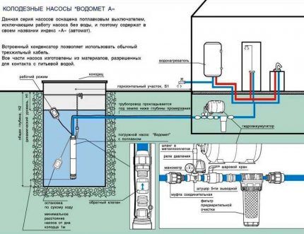 Vodomet potopne pumpe za bunar mogu se koristiti za crpljenje vode iz bunara