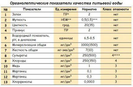 Tablica ogranoleptičkih pokazatelja vode