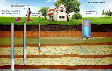 Približan geološki presjek za ugradnju abesinske bušotine vlastitim rukama