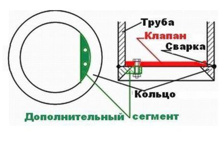 Kako napraviti jamicu za bunar s reed ventilom