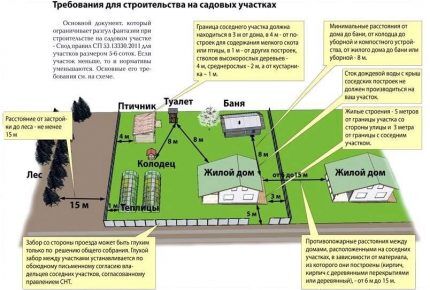 Udaljenosti od bunara do drugih objekata