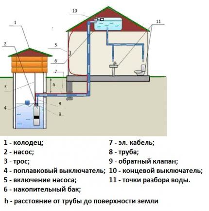 Shema vodoopskrbe sa spremnikom