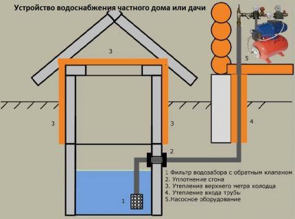 Crpna stanica za bunar