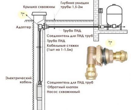 Dijagram rasporeda bunara s adapterom