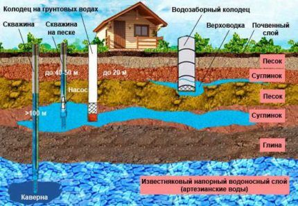 Projekti bunara za vodovodne instalacije 