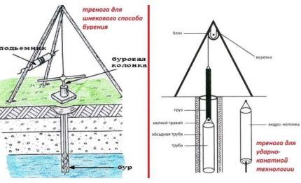 Mogućnosti stativa za bušenje