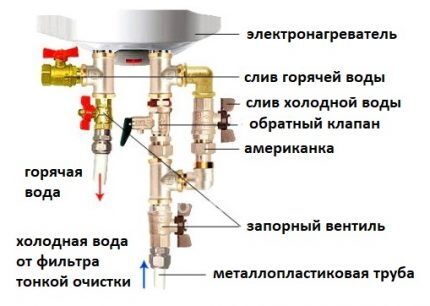 Raspored odvodnog ventila