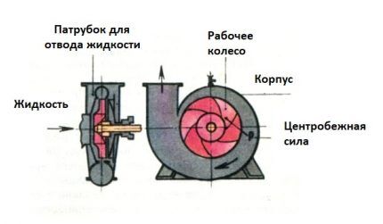 Princip rada pumpe Aquarius