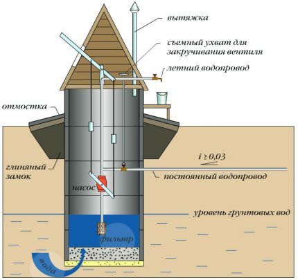 Bunar izrađen od armiranobetonskih prstenova s ​​pumpom