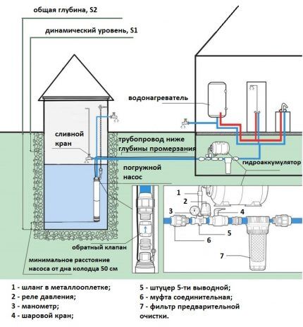 نظام إمداد المياه للمنزل والمنزل من البئر
