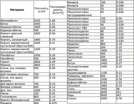 Tablica toplinske vodljivosti