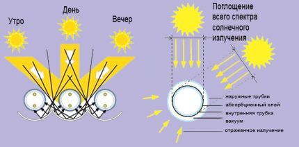 Dijagram tikvice solarnog kolektora