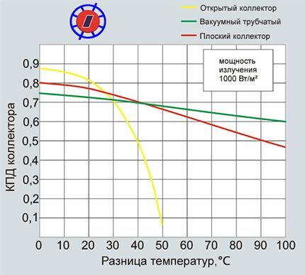 Tablica performansi solarnog kolektora