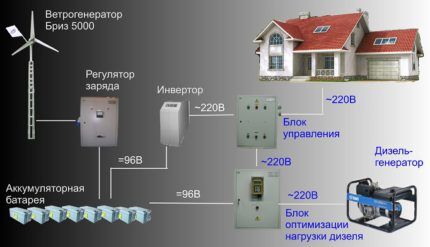 Vjetrogeneratori kao izvor alternativne energije za dom