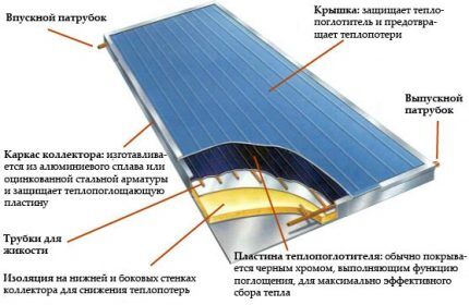 Dijagram strujnog kruga solarnog kolektora