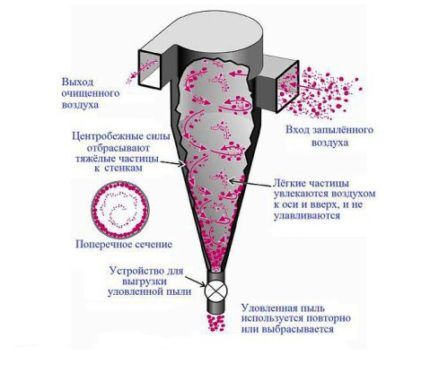 Ciklon filter za generator plina