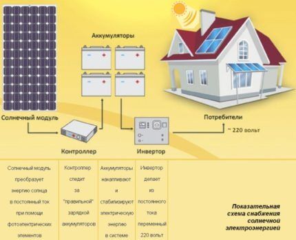 Demonstrativni dijagram solarnog napajanja