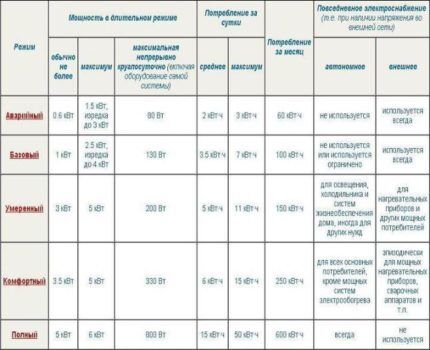 Tablica cjelodnevnih autonomnih načina napajanja