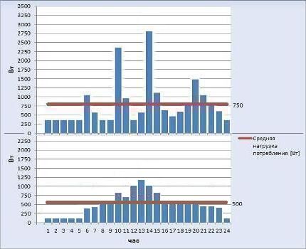 Realni i racionalni rasporedi potrošnje energije po satu