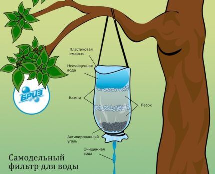 Djelovanje ugljenog filtra za pročišćavanje vode