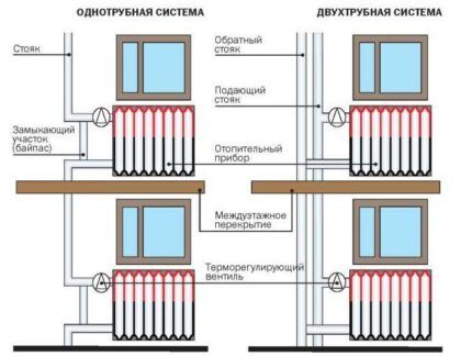 Izbor baterije za grijanje ovisi o dijagramu ožičenja