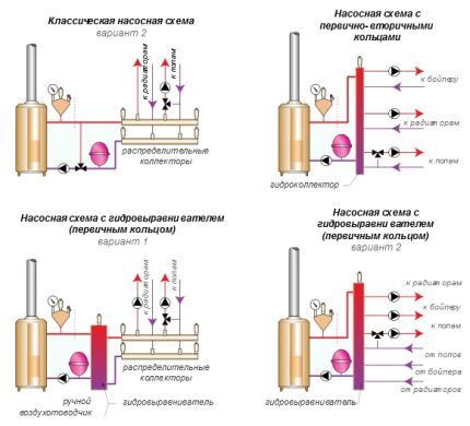 Mogućnosti shema cjevovoda kotla za grijanje