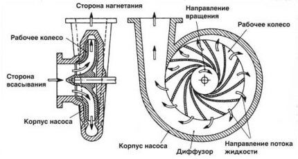 Princip rada centrifugalne pumpe