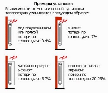 Gubitak topline ovisno o instalaciji