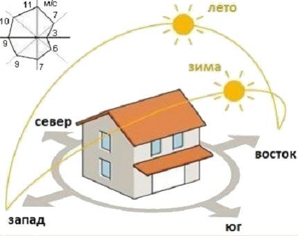 Shema orijentacije prema suncu i vjetru