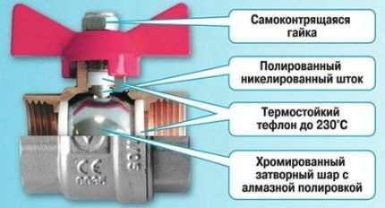 Uređaj s kuglastim ventilom