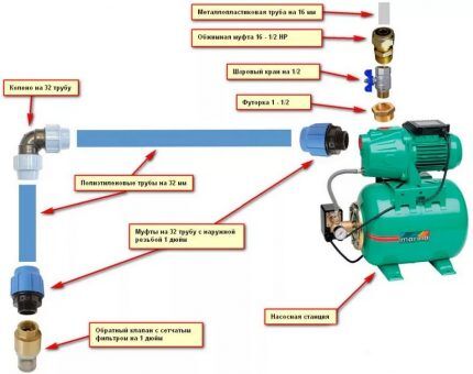 Esquema de la instal·lació d'una estació de bombeig