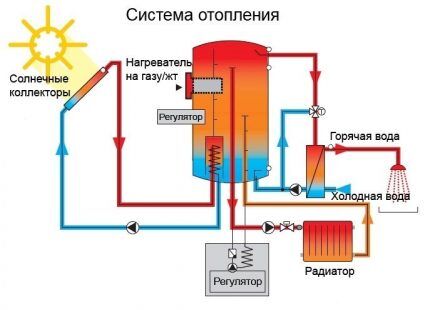 Zašto vam je potreban solarni kolektor?