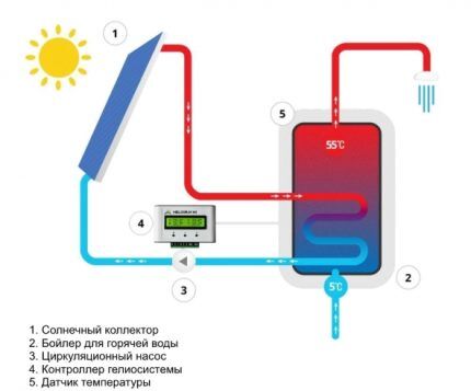 Shema solarnog sustava s kotlom