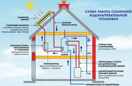 Solarni sustav u autonomnom sustavu grijanja