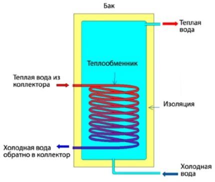 Kako radi konvencionalni solarni kolektor?