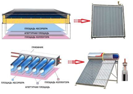 Kako napraviti solarni kolektor vlastitim rukama