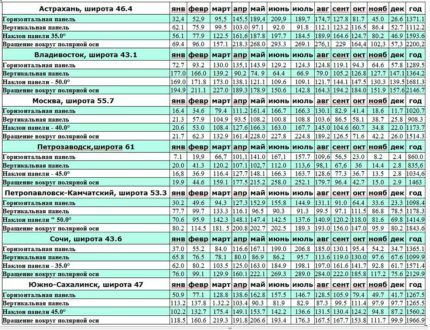 Prosječni pokazatelji insolacije