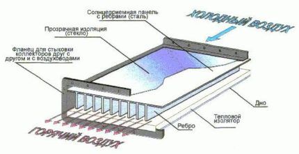 Kako napraviti zračni solarni kolektor 