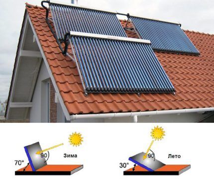 Kut ugradnje solarnih grijaćih panela