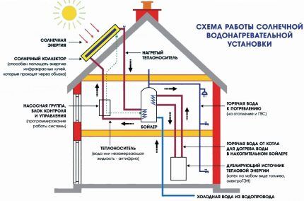 Elementi sustava grijanja sa solarnim panelima