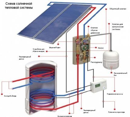 Shema sklopa sustava grijanja sa solarnim panelima