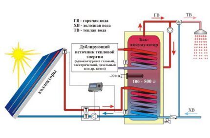 Autonomni sustav grijanja sa solarnim kolektorima