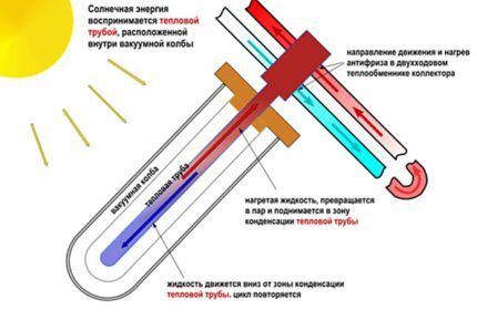 Montaža vakuumskih solarnih panela za grijanje