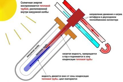 Vakuumski solarni sustavi grijanja