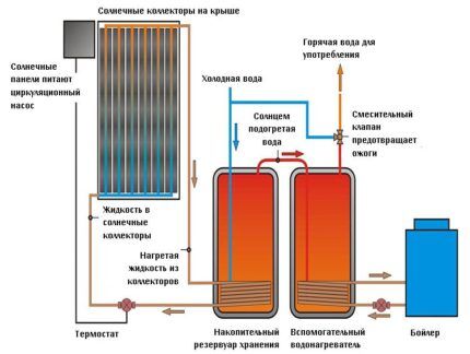 Kako odabrati vrstu solarnog sustava grijanja