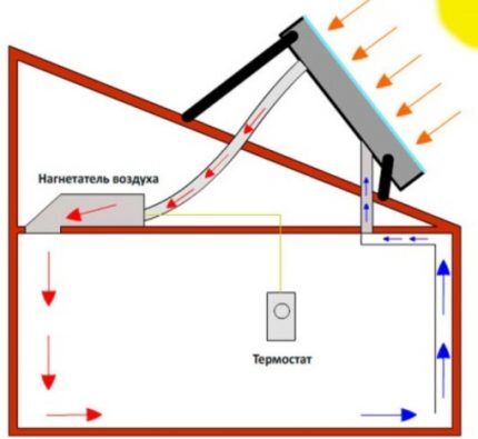 Zračni solarni sustav grijanja