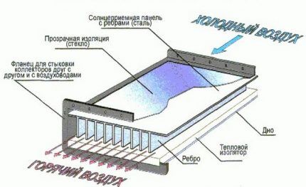 Uređaji za solarni sustav grijanja zrak-zrak