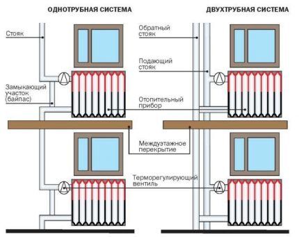 Dijagram ožičenja jednocijevnih i dvocijevnih sustava grijanja