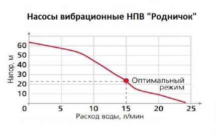 Ovisnost produktivnosti o visini vodoopskrbe