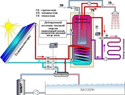 Shema solarnog grijanja privatne kuće